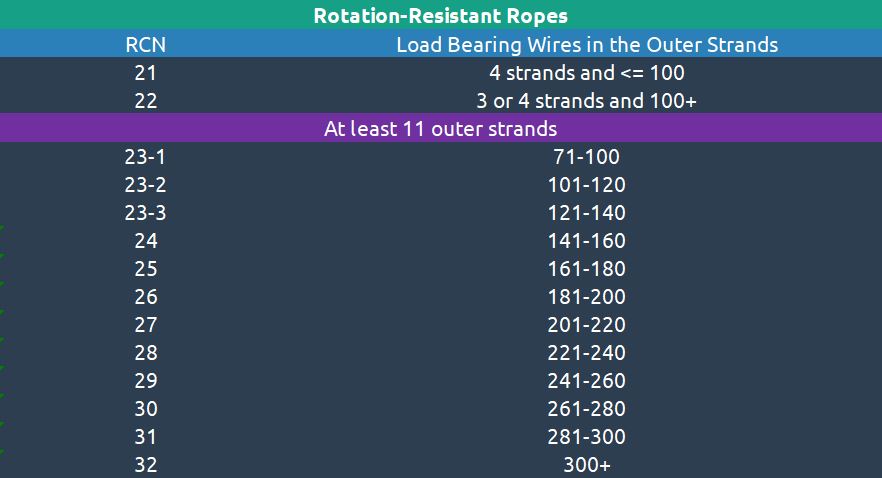 Valley wire breaks in wire rope.